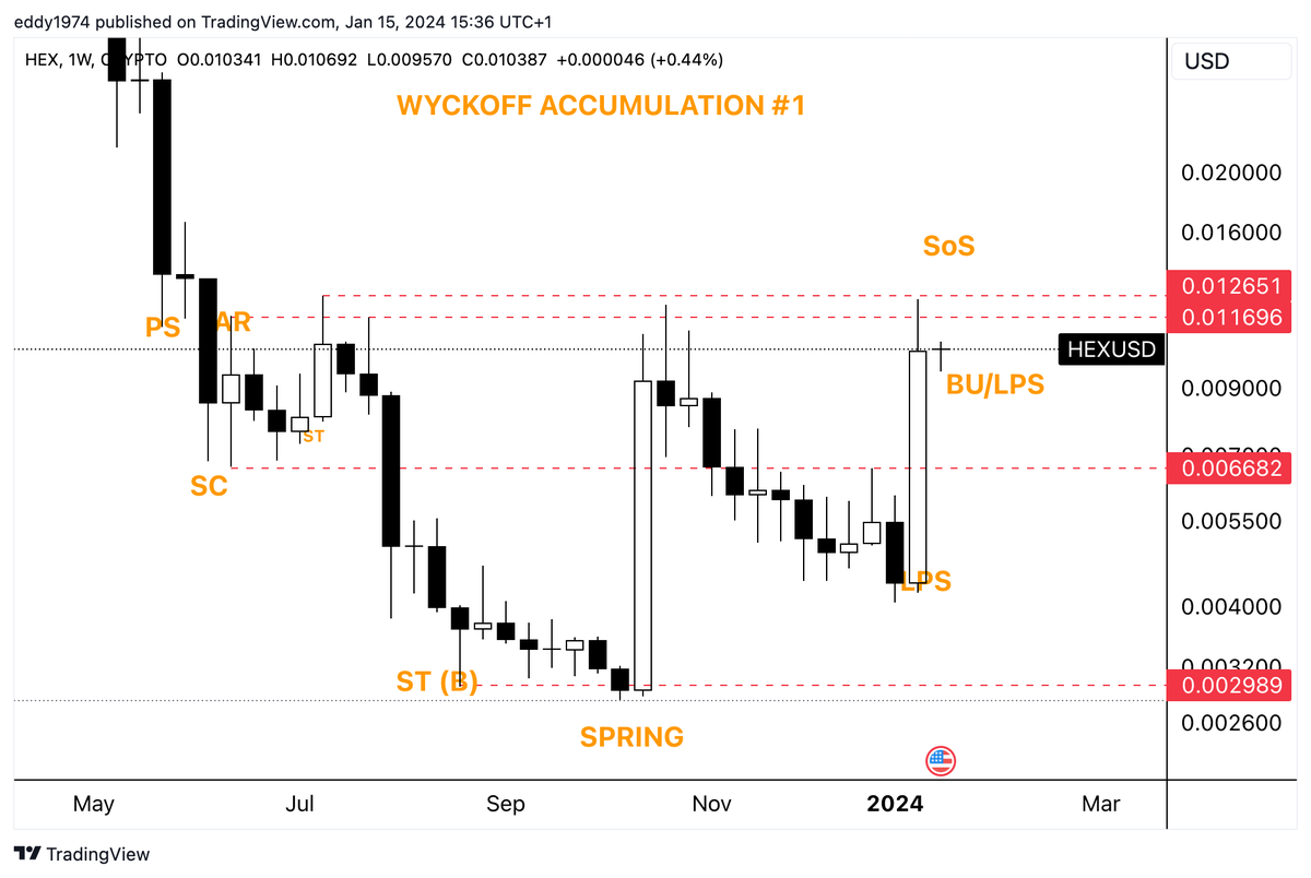 hexitalian's tweet photo. Above 0,012651 #HEX on ( from ) #Ethereum will print a real Sign of Strength (SoS) on its accumulation schematic #1 by #Wickoff : fast target 2,2cents
#eHEX https://t.co/Iv8FsXI9tZ