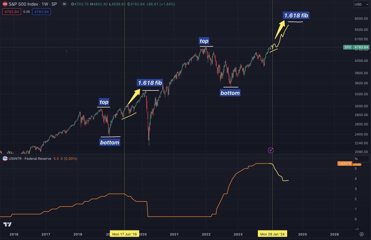ChifoiCristian's tweet image. 2024 euphoria, then recession!

My 2024 Market View
and how I am positioned this year (medium-long thread)

The thread will contain details about FED rates, DXY, bonds and bond yields.

Will start with the obvious: 1. the S&amp;amp;P500 index, which is a good market indicator as a whole…
