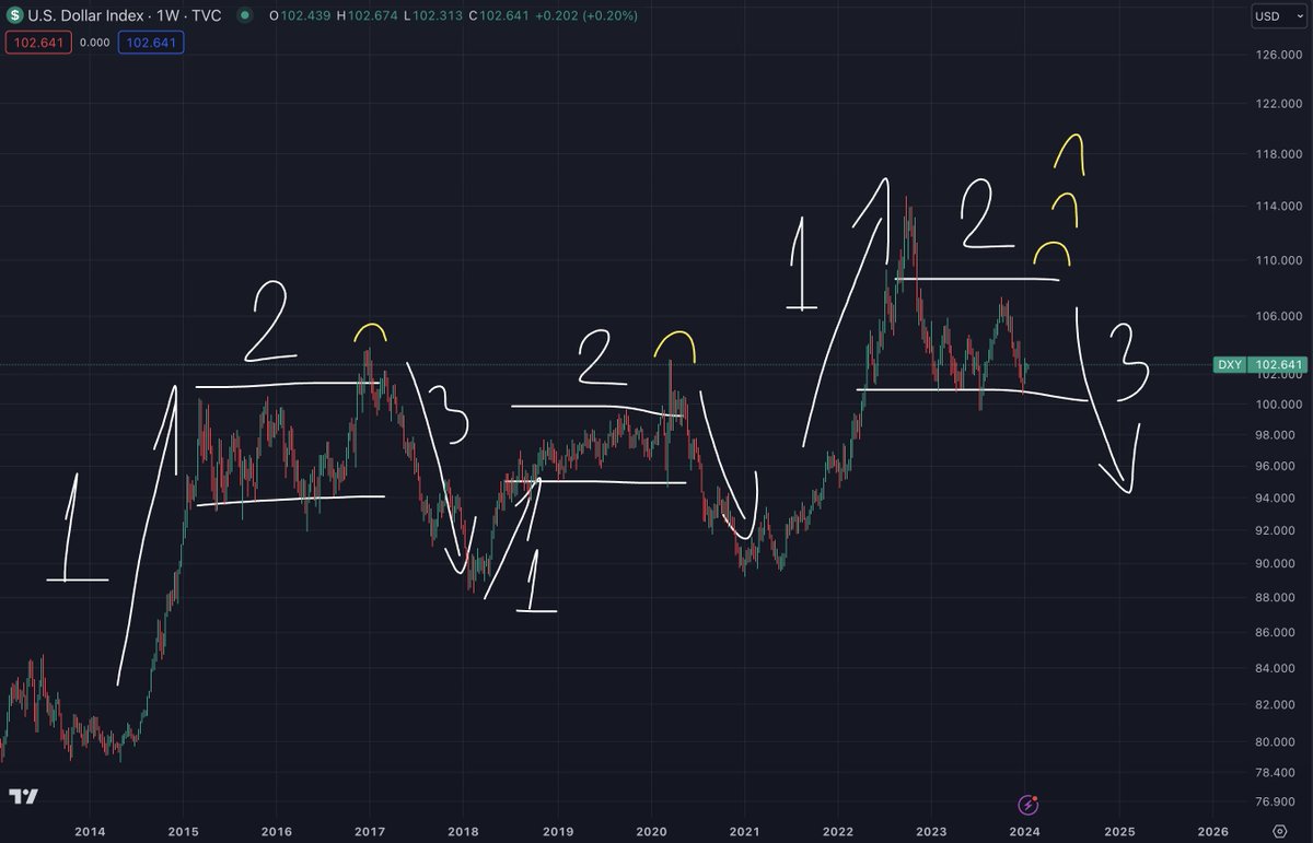 ChifoiCristian's tweet image. 2024 euphoria, then recession!

My 2024 Market View
and how I am positioned this year (medium-long thread)

The thread will contain details about FED rates, DXY, bonds and bond yields.

Will start with the obvious: 1. the S&amp;amp;P500 index, which is a good market indicator as a whole…