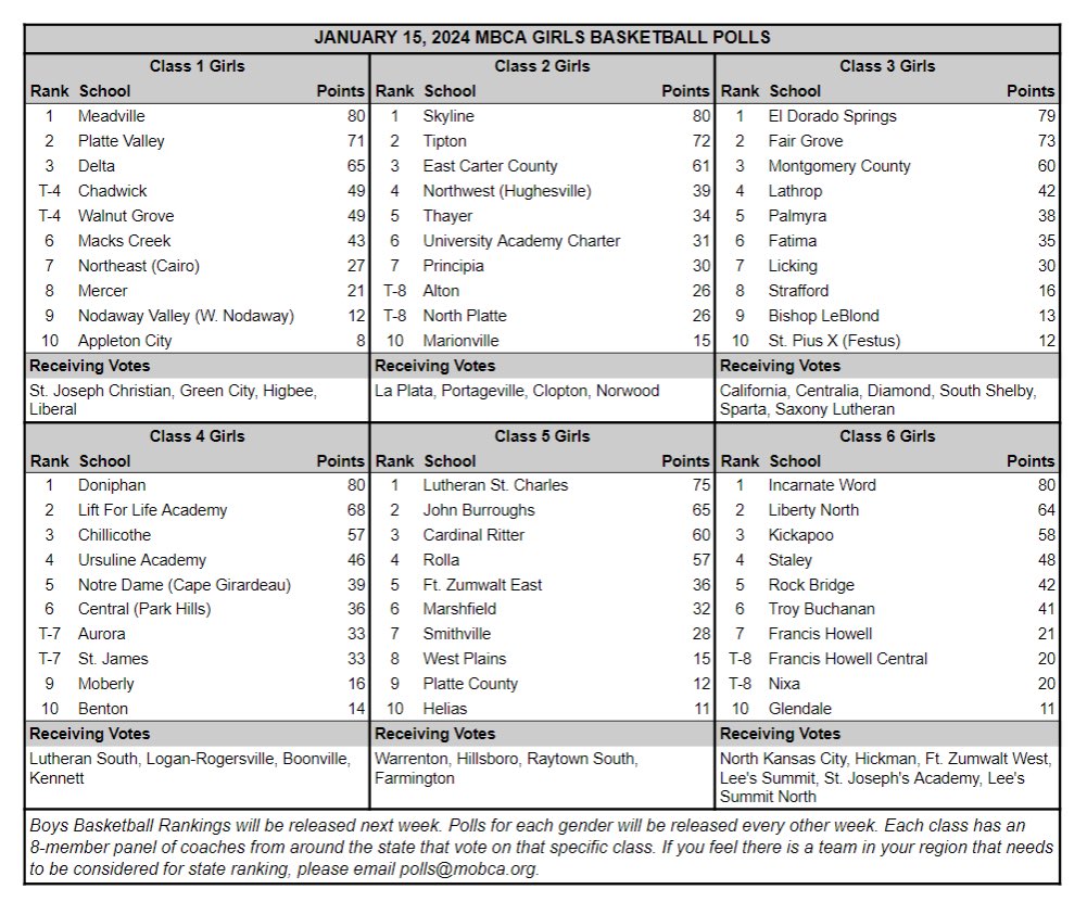 MBCA (@mbcacoaches) on Twitter photo Here is the newest #MBCA Girls Basketball Poll (1-15-24)
@PrepSportsSTL <a href="/STLhssports/">STLhighschoolsports</a> <a href="/semoball/">semoball.com</a> <a href="/PrepHoops/">Prep Hoops 🏀</a> <a href="/earlaustinjr/">Earl Austin Jr.</a> <a href="/OzarksOzone/">Ozarks Sports Zone</a> <a href="/PrepsKC/">PrepsKC</a>
<a href="/centralmoinfo/">Regional Radio</a> Here is the newest #MBCA Girls Basketball Poll (1-15-24)
@PrepSportsSTL <a href="/STLhssports/">STLhighschoolsports</a> <a href="/semoball/">semoball.com</a> <a href="/PrepHoops/">Prep Hoops 🏀</a> <a href="/earlaustinjr/">Earl Austin Jr.</a> <a href="/OzarksOzone/">Ozarks Sports Zone</a> <a href="/PrepsKC/">PrepsKC</a>
<a href="/centralmoinfo/">Regional Radio</a>
