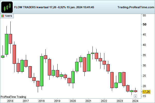 JDB_trading's tweet image. $FLOW #Flowtraders als het zelfs niet werkt in een bullmarket, dan zal het falen in een bearmarket waarin de animo om te beleggen compleet wegvalt. Heb je niks aan die ruimere spreads. Ik geloof niet in dit bedrijf, maar wie ben ik.