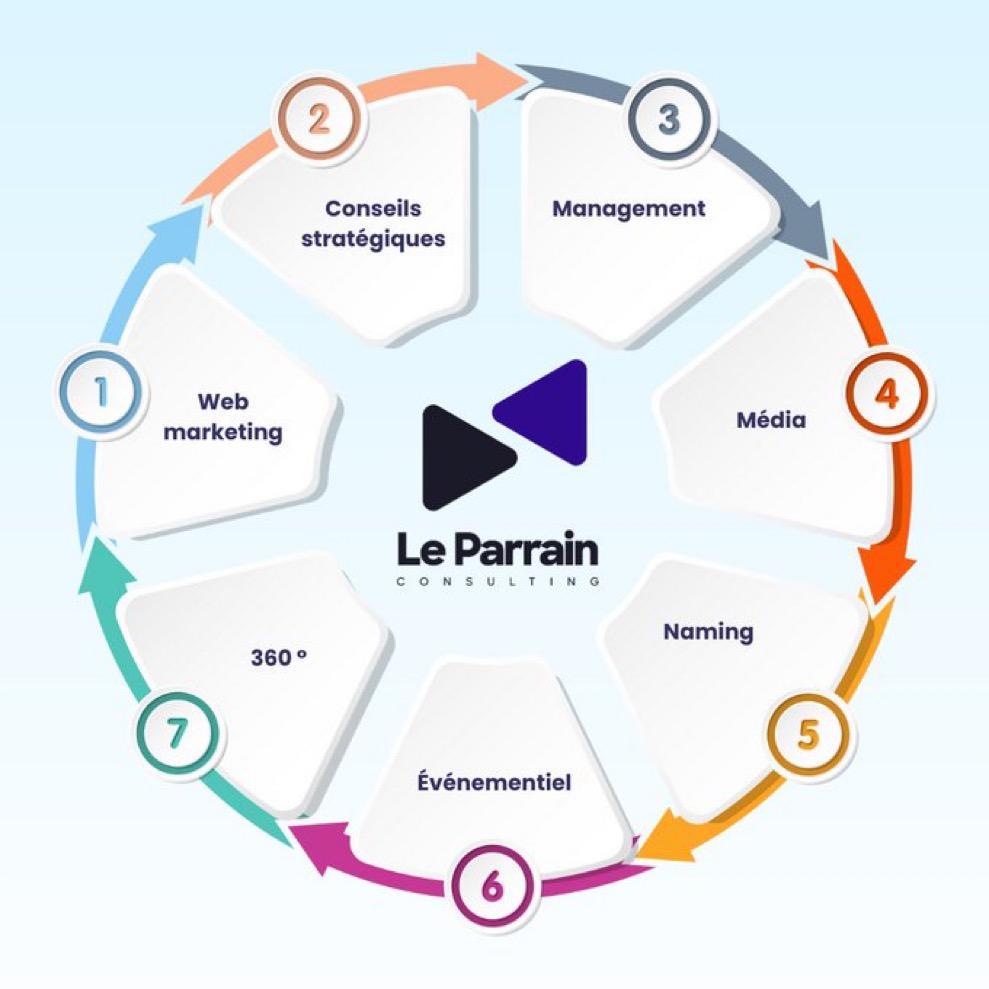 Votre partenaire engagé en communication pour la visibilité de vos produits et services @ParrainConsult .