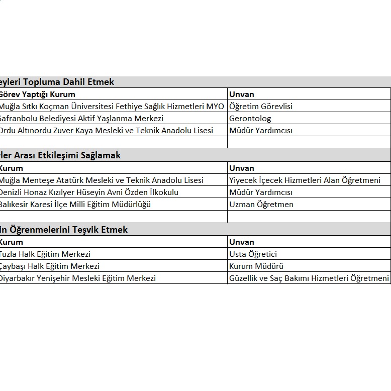 EPALE-4 Projesi kapsamında; yetişkin bireyler arasında farkındalık yaratmak, kurumların veya kişilerin yaşadıkları “iyi uygulama örnekleri/deneyimleri” tanıtmak amacıyla 3 farklı temada düzenlenen blog yarışmamızın değerlendirmesi sona ermiş, dereceye girenler belli olmuştur.