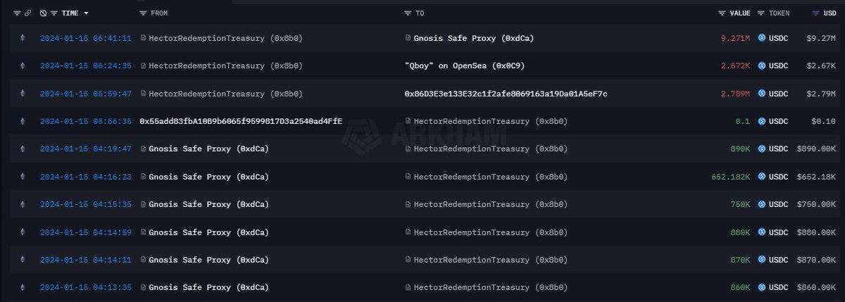 0xZilayo's tweet photo. 8/ Shortly afterwards, the @Hector_Network multisig called withdrawAll() on the HectorRedemptionTreasury to return the remaining 9m USDC to the multisig.

At this stage its too early to confirm whether this was an exploit, or some unorthodox testing which involves swapping treasury funds for ETH and distributing to new wallets (no logical reason).

As the wallet was explictly added to the TokenVault contract by the deployer, the most likely explanation would be either a private key compromise, or a rogue dev.

With radio silence from the team, monitoring the involved wallets may be the only way to determine what actually happened.