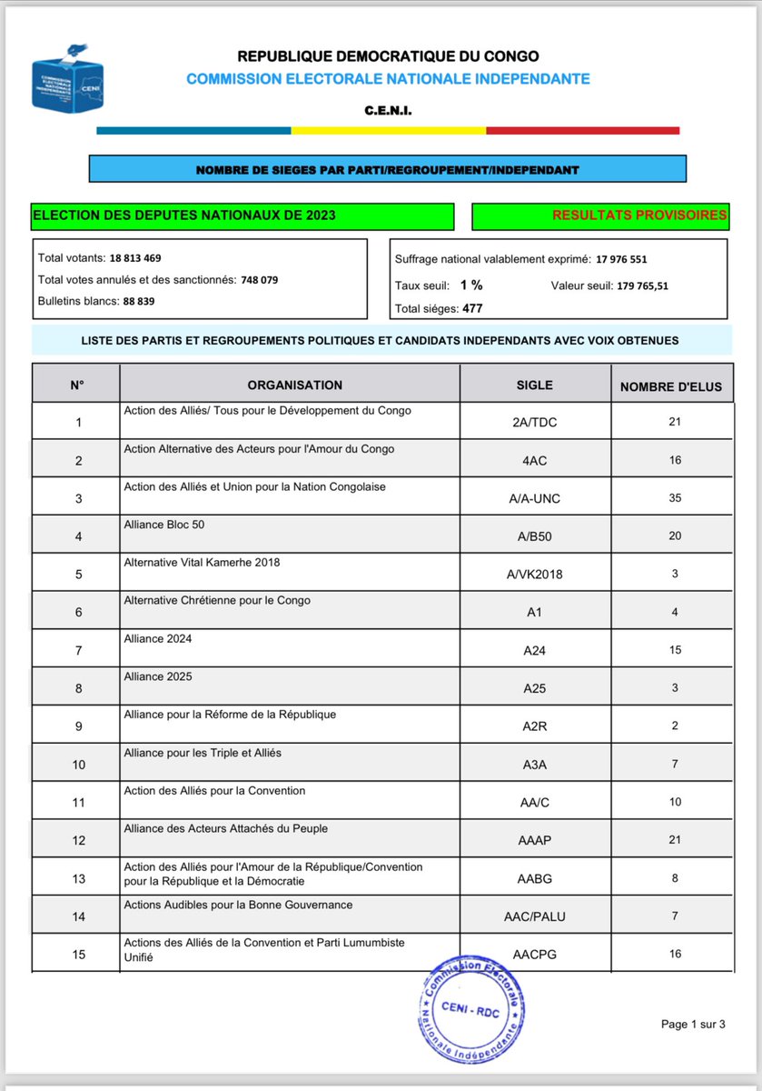 pascal_mulegwa's tweet photo. Législatives en #RDC🇨🇩: L’UDPS se tire avec 69 députés, l’UNC de @VitalKamerhe1 avec 38 élus, AFDC- A @PLukwebo avec 35 …  ce sont les trois principales forces de la majorité. https://t.co/JngzSVGKlE