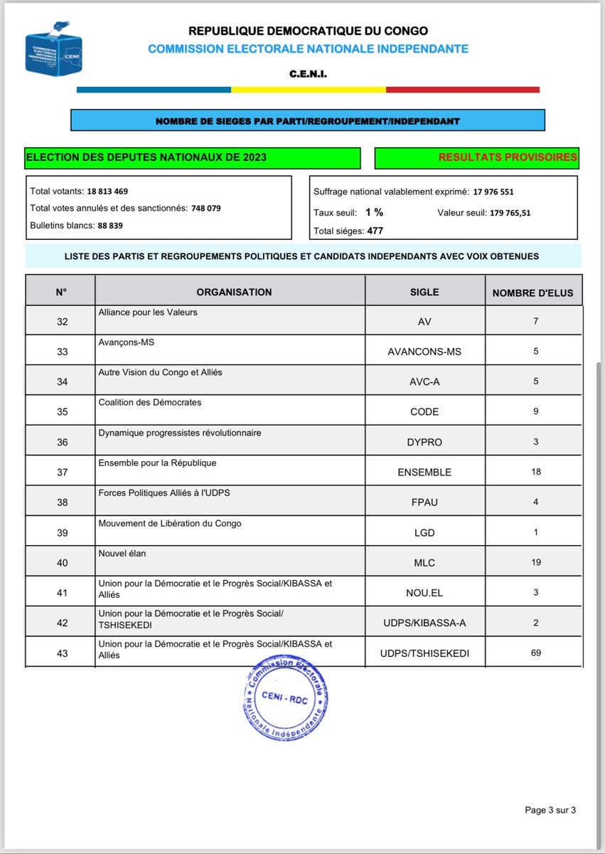 pascal_mulegwa's tweet photo. Législatives en #RDC🇨🇩: L’UDPS se tire avec 69 députés, l’UNC de @VitalKamerhe1 avec 38 élus, AFDC- A @PLukwebo avec 35 …  ce sont les trois principales forces de la majorité. https://t.co/JngzSVGKlE
