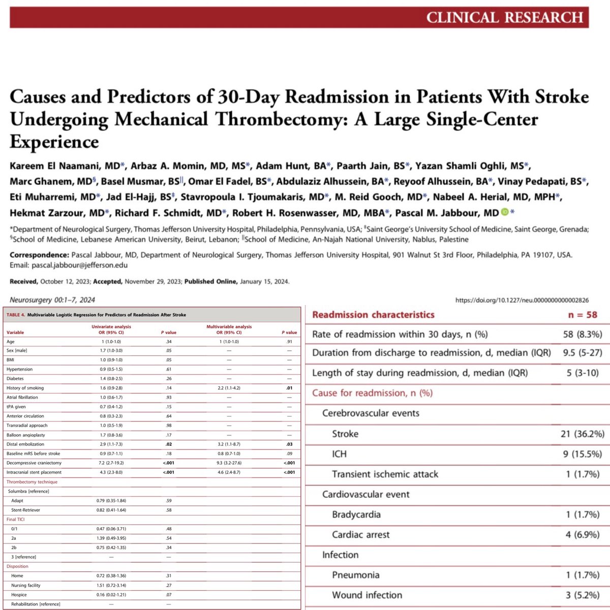 Just published our paper on 30-Day Readmission post stroke undergoing MT 703 patients 
Causes for readmission:
1- Cerebrovascular events 53.4%
2- Cardiac events 8.6%
3- Infection 6.9% 
Predictors of readmission:
Smoking, distal embolization, intracranial stenting, decompression