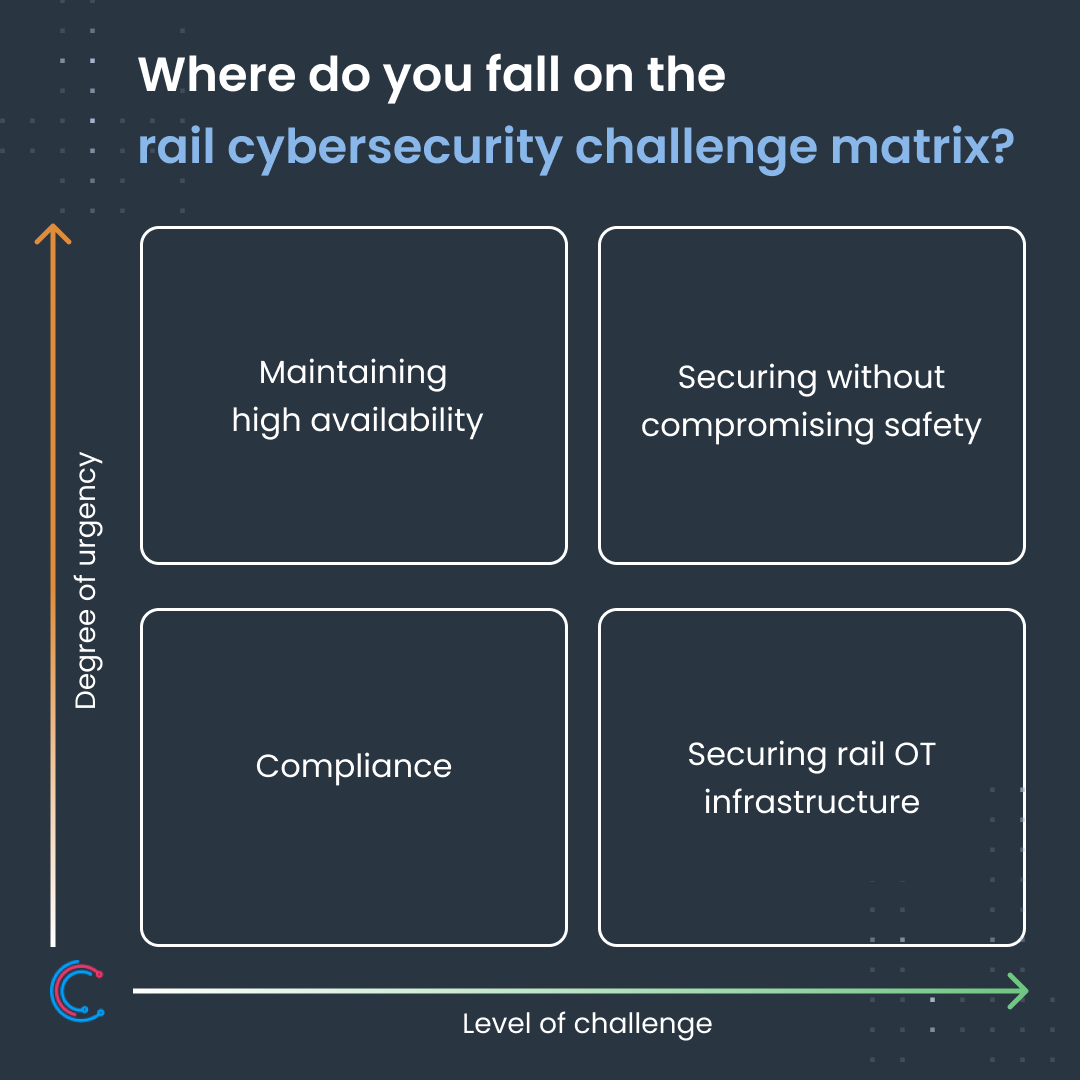 cervello's tweet photo. Results are in 💫 …

Following discussions with our clients and partners, we’ve mapped some of the leading rail cybersecurity challenges, organized by degree of urgency and level of complexity. 📈

Cervello helps rail organizations combat these challenges and improve the integrity of their rail operations. 🚄

Want to learn how? Reach out or visit our website: https://t.co/oUnWUlo8dD