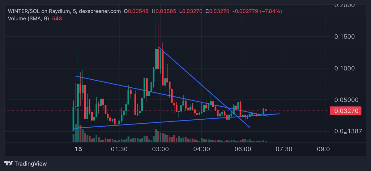 lol_onsol's tweet photo. $WINTER looks good

the other Drake dog #DIAMOND is over 1.8 mill 

The OG dev dumped all his coin so this has nothing to hold it back

https://t.co/SoBGrWFX3K https://t.co/kPifxv7wRC