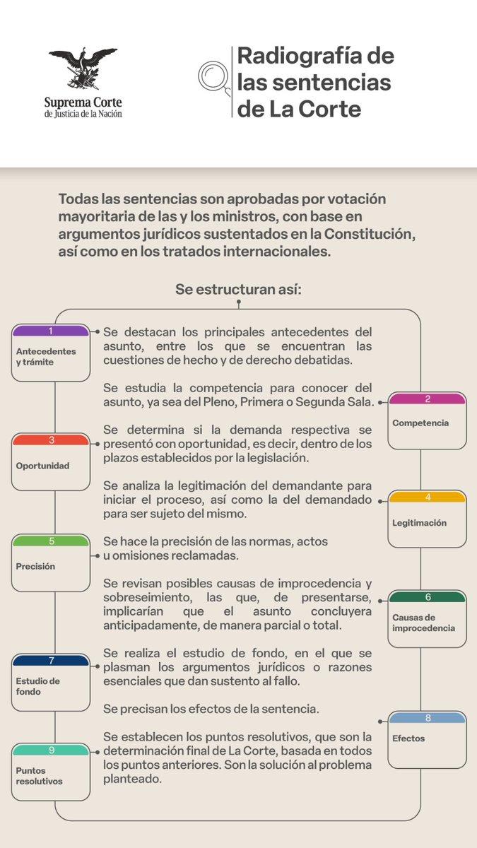 SCJN's tweet photo. ¿ Sabes qué es el estudio de fondo en las sentencias de #LaCorte ?

Conoce más aquí 👇

#SaberEsTuDerecho https://t.co/j3M39ezZ5b