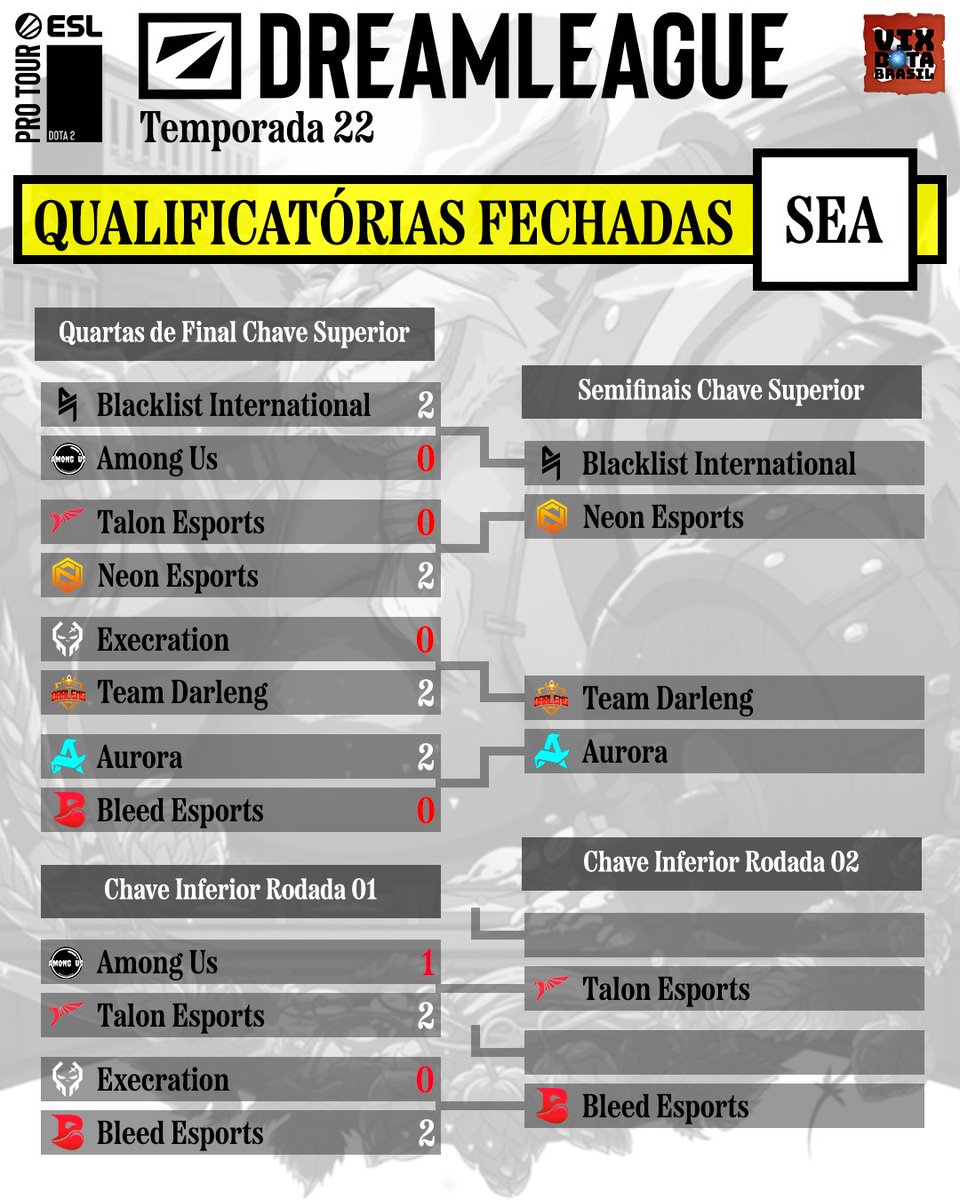 vixdotabr's tweet photo. ESL Pro Tour - DREAMLEAGUE 22
Qualificatórias Fechadas SEA

@BLACKLISTINTL, @neonesportsdota, Team Darleng e @AuroraDota2_GG avançaram na Chave Superior.

@TALON_ESPORTS e @ggBleed caíram para a Chave Inferior e eliminaram Among Us e @ExecrationGG.

#Dota2 https://t.co/T6R1cTvcoV