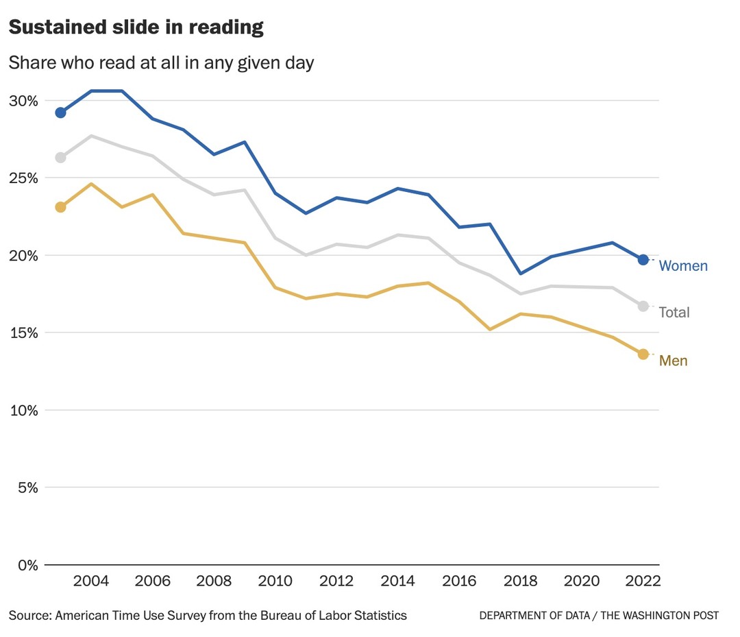 America is in a reading recession: 

The number of people who read on any given day has been falling since 2004.