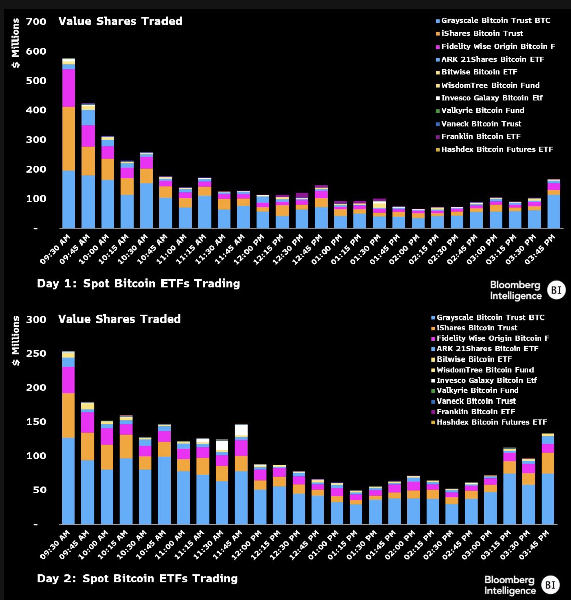 Here’s another one showing Day One vs Day Two volume by ETF and time of day. Notice the middle of the day got stronger on Day Two, that’s good sign of organic usage vs day one being heavy on pre-lined up volume via @thetrinianalyst