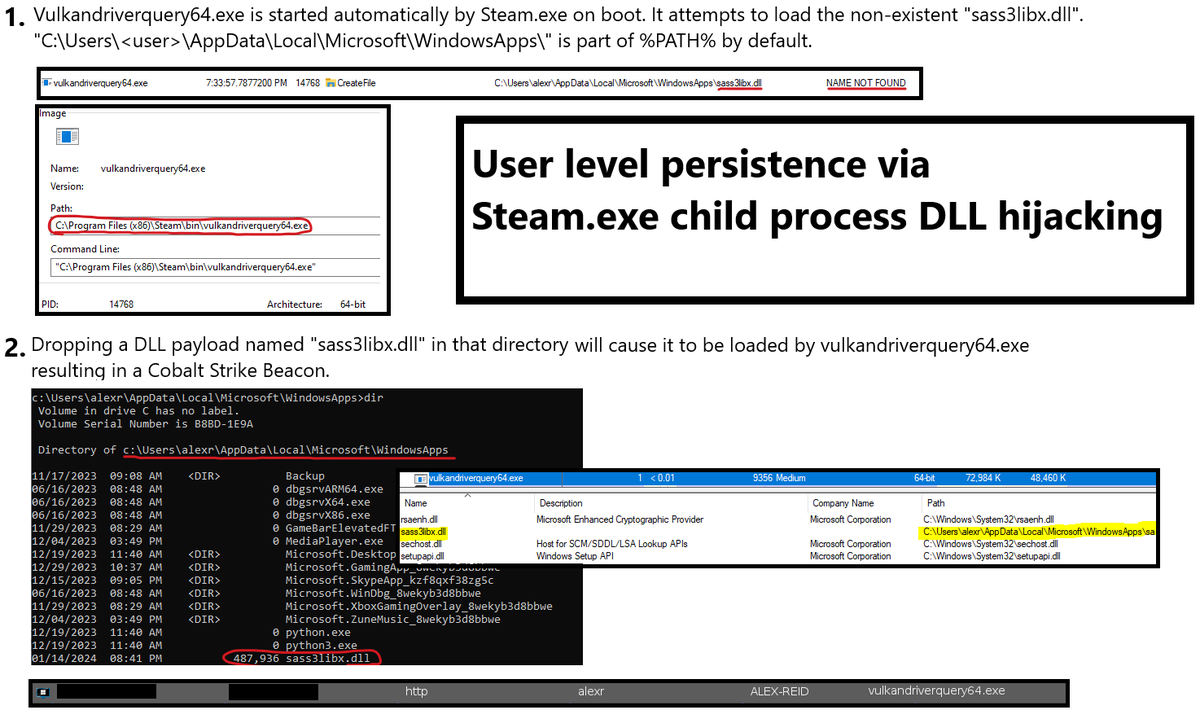 Octoberfest73's tweet photo. Found a user-level persistence opportunity when Steam.exe (the game platform) is installed. On boot, it runs "vulkandriverquery64.exe" which tries to load a missing DLL that can be placed in a user-writable location within %PATH%. 
#redteam #malware #cybersecurity #pentesting https://t.co/d1BXmrqGz2