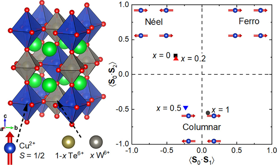 Structure, spin correlations and magnetism of the S = 1/2 square-lattice antiferromagnet Sr2CuTe1-xWxO6 (0 ≤ x ≤ 1) 

By <a href="/OHJMustonen/">Dr Otto Mustonen</a>, Ellen Fogh, Helen Walker et al. <a href="/UoBChemistry/">UoBChemistry</a> <a href="/EPFL_en/">EPFL</a> <a href="/isisneutronmuon/">ISIS Neutron and Muon Source</a> <a href="/ILLGrenoble/">Institut Laue-Langevin</a>

Read the paper 👉 go.acs.org/7Gz