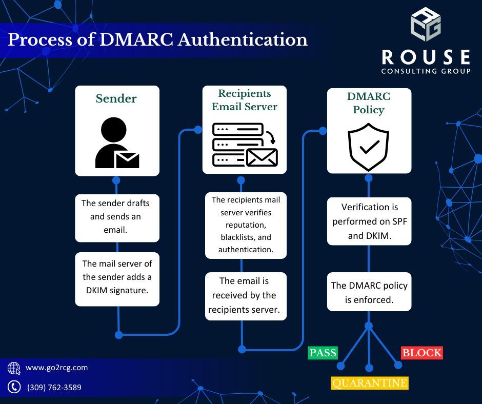 go2rcg's tweet photo. The DMARC Authentication Process ensures your emails reach their destination securely. From SPF and DKIM checks to aligning mechanisms, DMARC sets the standard. Protect your communication against spoofing and enhance your email defense. 🔐📧 

#DMARC #EmailSecurity https://t.co/zKg2CMJ6xF