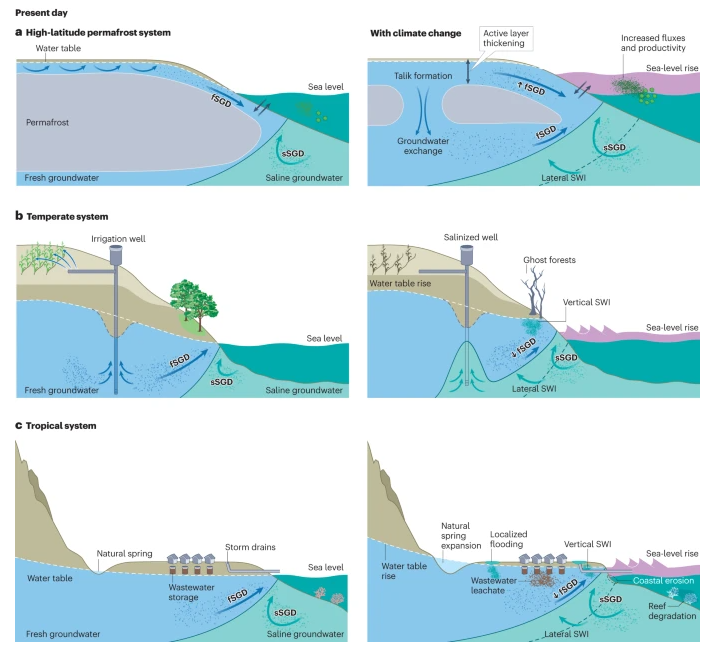 Nature Reviews Earth & Environment 🌈 (@natrevearthenv) on Twitter photo 🚨New Review!
The impacts of climate change on coastal groundwater
By <a href="/at_a_confluence/">Christina Richardson</a> et al. <a href="/coral_kay/">Dr. Kay Davis</a> <a href="/Clara_RuizG/">Clara Ruiz-González</a> <a href="/MuddyLobster/">Julia Guimond</a> <a href="/gw_paldor/">Anner Paldor</a>
nature.com/articles/s4301…
Free: rdcu.be/dv2Fc 🚨New Review!
The impacts of climate change on coastal groundwater
By <a href="/at_a_confluence/">Christina Richardson</a> et al. <a href="/coral_kay/">Dr. Kay Davis</a> <a href="/Clara_RuizG/">Clara Ruiz-González</a> <a href="/MuddyLobster/">Julia Guimond</a> <a href="/gw_paldor/">Anner Paldor</a>
nature.com/articles/s4301…
Free: rdcu.be/dv2Fc
