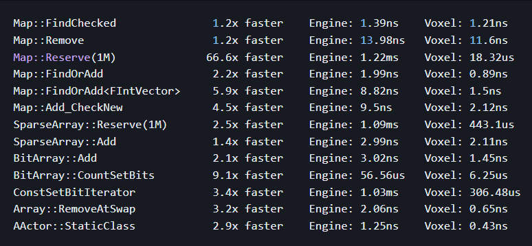 I'm open-sourcing Voxel Plugin's Core!

This includes a lot of utilities we use to make high performance code on top of Unreal, such as a TMap alternative that's roughly 2x faster.

A ton of editor helpers are also included.

github.com/VoxelPlugin/Vo…

1/10

#ue5 #gamedev #indiedev
