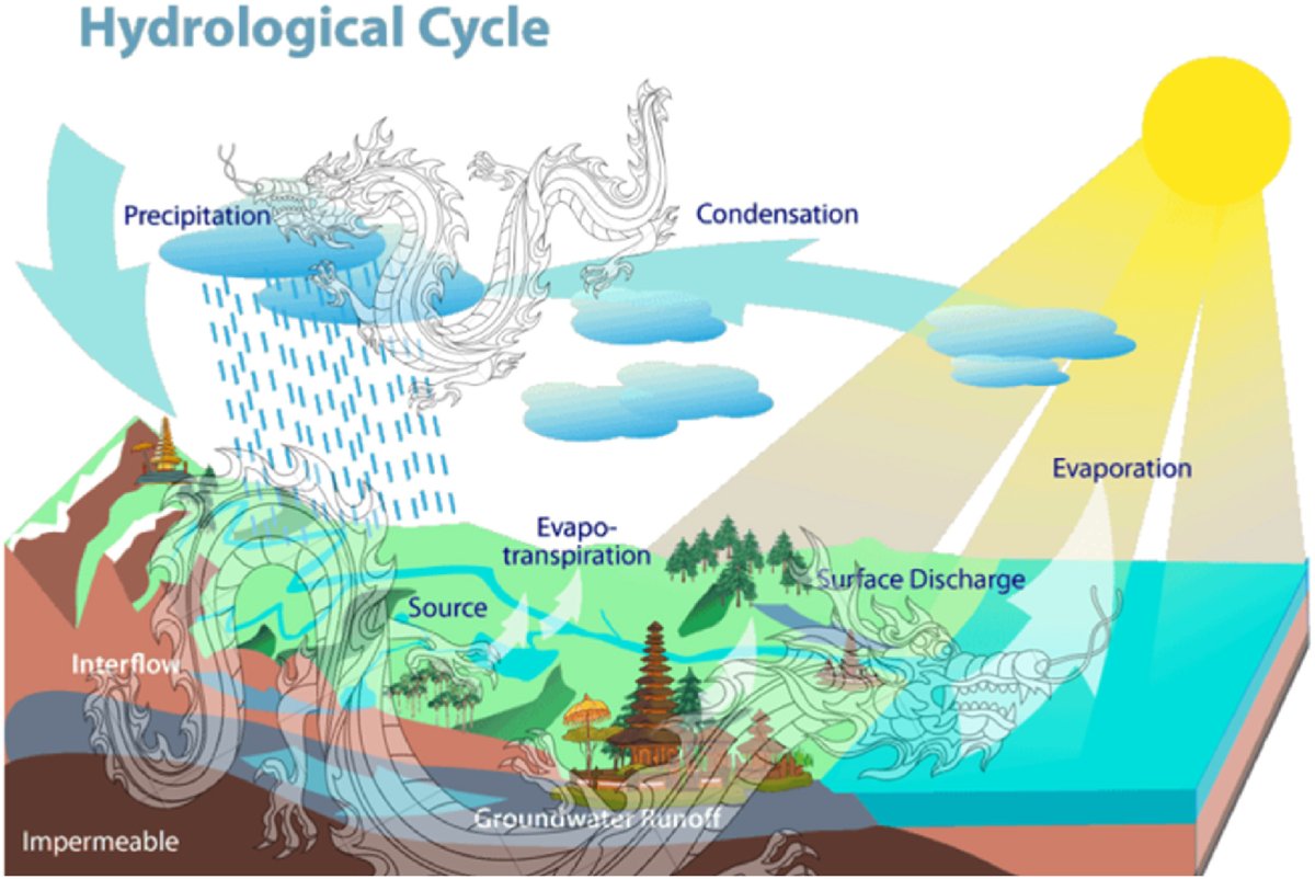 sciencefeatured's tweet photo. The Secrets of Bali's Ancient Sustainable Water Practices - https://t.co/TI9desIAKc #Bali #SustainableWaterManagement #EnvironmentalStewardship #TraditionalPractices #sciencefeatured #sciencenews https://t.co/9ZJyZncQ4w