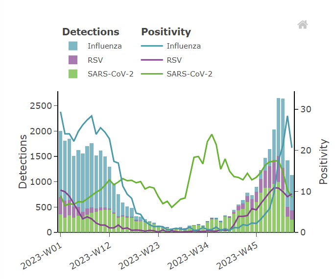 🦠Influenza season declared in the Region, with wide geographic spread🦠

📈 Three viruses co-circulating:
⬆️ Influenza increasing
⬇️ SARS-CoV-2 elevated but decreasing
⬇️ RSV declining over the past 2 weeks

European Virus Surveillance Summary: erviss.org