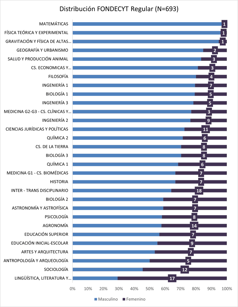 roxanachiappa's tweet photo. #Fondecyt Regular, probablemente el instrumento que genera más prestigio en la #academia chilena:
693 proyectos adjudicados
6 Ues concentran el 53% de estos proyectos
30% fueron adjudicados a investigadoras, 11 puntos porcentuales menos queF. Inicio. ¿cañería rota? @AnidInforma https://t.co/09FTNgMA2N