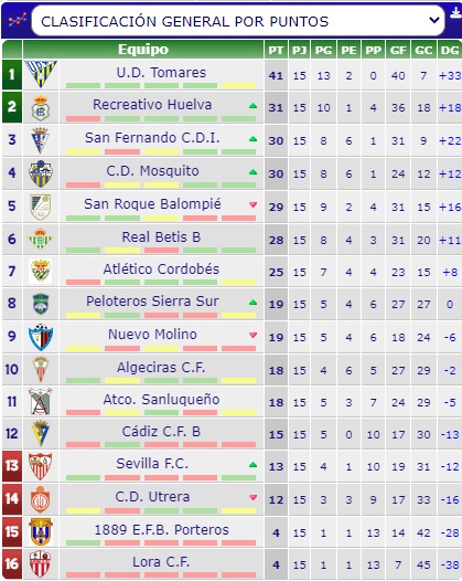 futbol_onubense's tweet photo. ¡Clasificación Primera Andaluza Infantil! Primera Vuelta

Ascenso a División de Honor:
2° #RecreativoDeHuelva (31)

9° #NuevoMolino (19)

Descenso a Segunda Andaluza: 
15° #CD1889 (4) https://t.co/Enb6bd1qiW