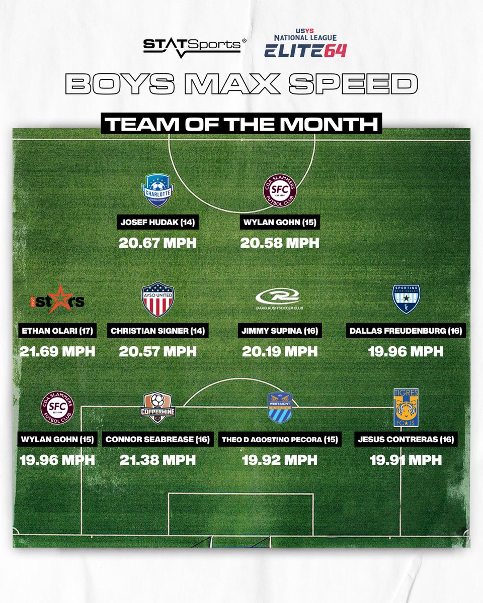 NationalLeague's tweet photo. 𝐁𝐎𝐘𝐒 𝐋𝐄𝐀𝐃𝐄𝐑𝐁𝐎𝐀𝐑𝐃𝐒 Check out top @statsports performers from E64 games over the past month! 🔥🙌 #EveryMomentCounts

By position: https://t.co/HnS2lNIdMr