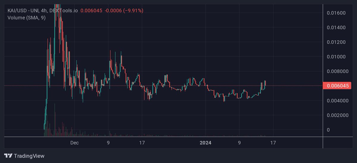 Jumping on $KAI on this basing structure

$600k MC
Beautiful structure

It's an all-in-one content creator toolset project with long term roadmap.
If this gets traction influencers across the board will be jumping on
Worth the yolo

dextools.io/app/en/ether/p…
