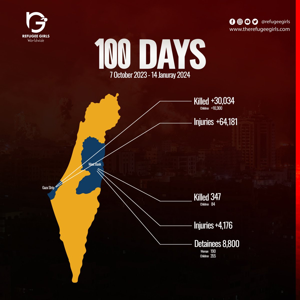 100 days of Death, Displacement, Degradation

Gaza Strip: 
Killed +30,034
Children +10,300

West Bank:
Killed 347
Children 84

Injuries +4,176

Detainees 8,800
Woman 190
Children 355