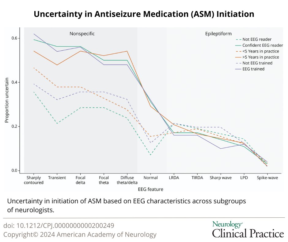 NeurologyCP's tweet photo. This study found there was substantial variability in antiseizure medication initiation practices between board-certified neurologists after a first unprovoked #seizure with nonspecific EEG abnormalities. Read the article: https://t.co/bZaoNTMGUK

#NeuroTwitter https://t.co/H6afcamYdb