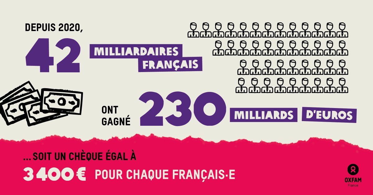 Les Français ne se sont jamais autant serrés la ceinture depuis les années 1980 mais nos 42 milliardaires vont très bien 😏

Alors que le taux d'imposition réel des ultra-riches en France est seulement de 2%, une réforme de la fiscalité est urgente 👉 bit.ly/InegalitesMult…