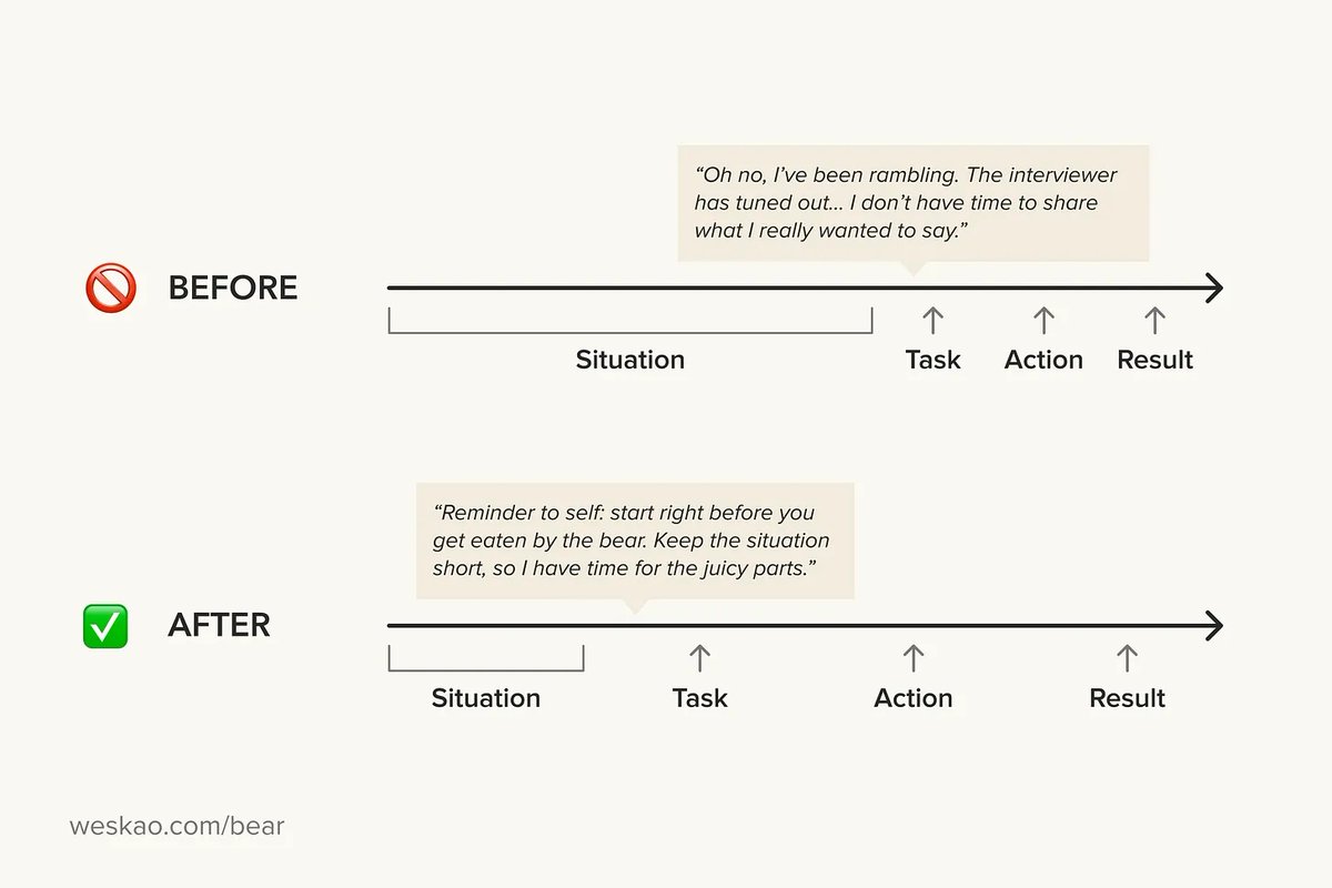wes_kao's tweet photo. If you're a candidate interviewing for a role, avoid *backstory scope creep.*

I regularly see folks spend too much time on the "situation" part of the STAR method (situation, task, action, results).

The situation is the least interesting part of your story.

If you spend too much time on the situation, you run out of time to share what you actually did and what the results were.

Remember to allocate your time appropriately. Start right before you get eaten by the bear.