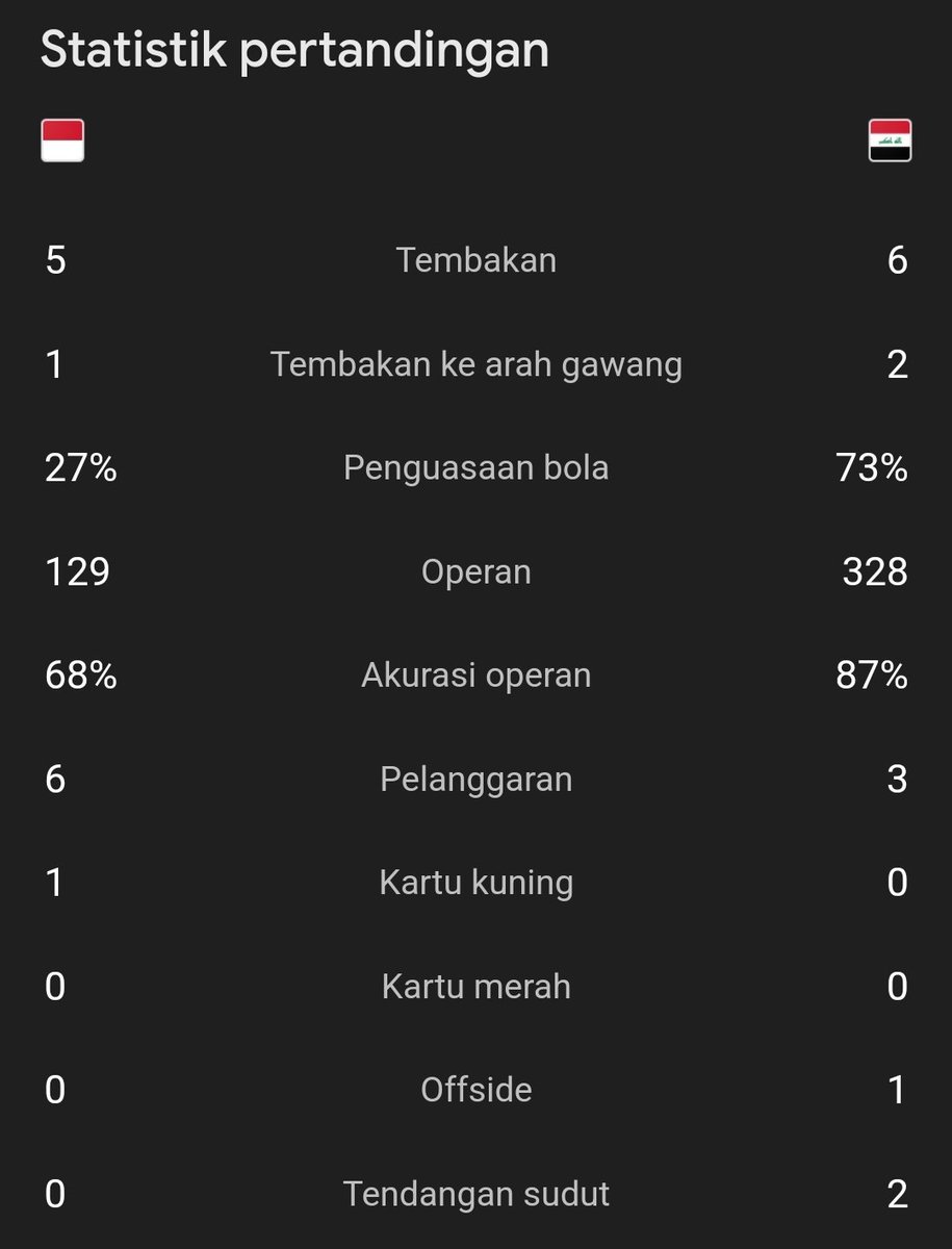 idextratime's tweet photo. #AsianCup2023 
HT : INDONESIA 1-2 Irak

⚽ MARSELINO 37'
-
⚽ Ali 17'
⚽ Rashid 45+7'

Gimana-gimana? 😐

#Blibli @bliblidotcom https://t.co/0GeAw4Wt0z
