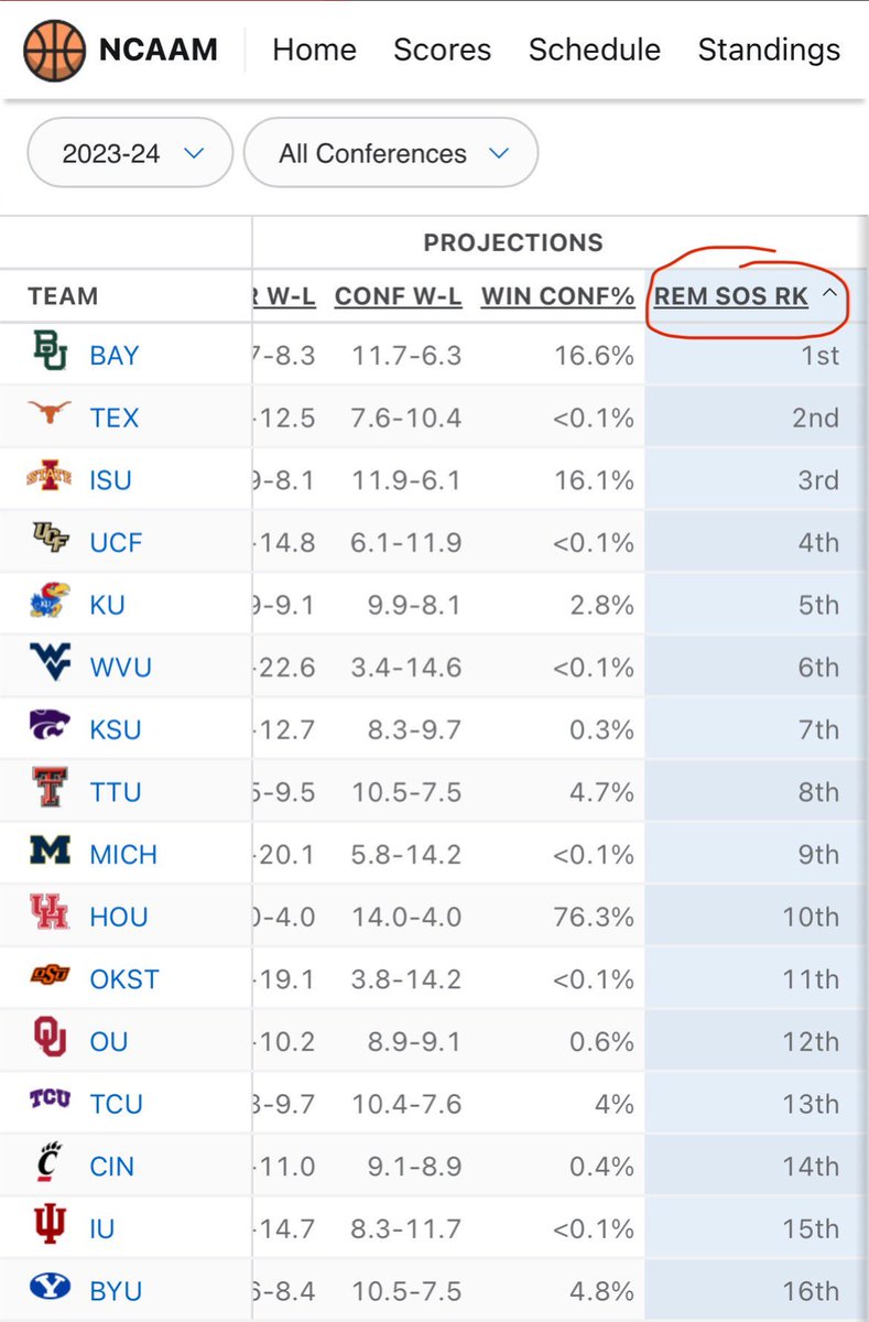 franfraschilla's tweet photo. According to ⁦@espn⁩ College Basketball Power Index, all 14 ⁦@Big12Conference⁩ teams are among the Top 16 remaining “strength of schedules” left. Basically every night an NCAA Tourney game. Thanks, ⁦@MackeyMac8⁩ https://t.co/FW6aschtb1