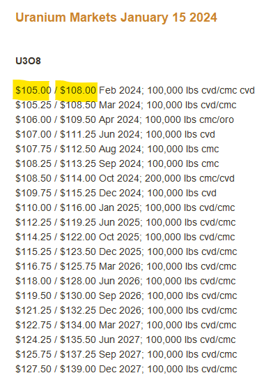 quakes99's tweet photo. Spot #Uranium continues to soar this morning🚀 with US #Nuclear fuel brokers @UraniumMarkets reporting another +$2.50 jump to a new 16-year high of $106.50/lb #U3O8 🐳 with sellers now asking $108! 🧀🐭 UK's @Numerco has also upped their Spot indicator to $106 this morning.🤠🐂🚆