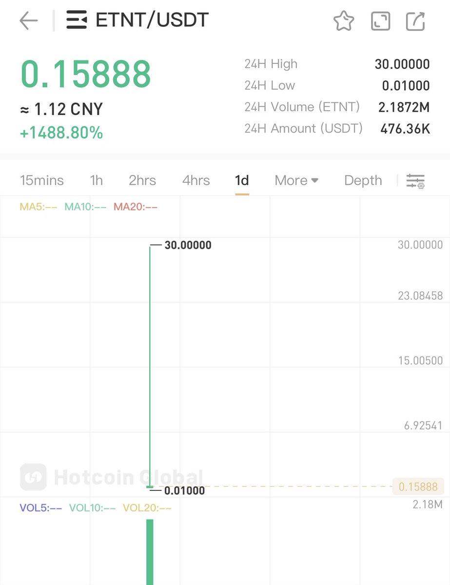 etntpow's tweet photo. Congratulations on 🥳 ETNT's listing of Hotcoin up to $30

This is a very shocking day 🚀#ETNT 
Maybe there will be more good news this month. https://t.co/hyeu9HrbcS