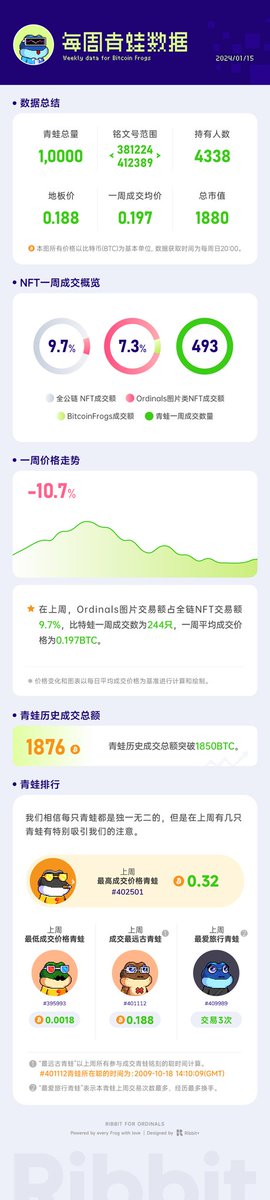 Ribbit0308's tweet photo. 快来查收上周的青��数据总结→本图包括:

- 上周青蛙数据概览
- 上周青蛙价格趋势
- 有趣的青蛙排名

要点：上周青蛙历史成交总额突破1850BTC，其中成交价格最高的一只青蛙价格为0.32BTC。

数据图每周发布于比特蛙中文社区Ribbit+推特（@Ribbit0308），欢迎大家关注互动。 https://t.co/W0nX9cymwa