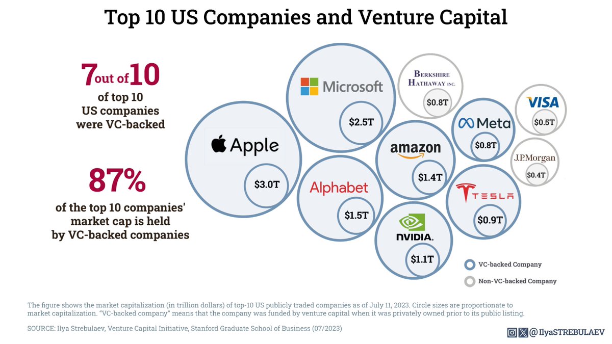 Ilya Strebulaev (@ilyastrebulaev) on Twitter photo Innovation at its peak! 🌟
 
7 of top 10 US firms by cap - <a href="/Apple/">Apple</a>, <a href="/Microsoft/">Microsoft</a>, <a href="/Google/">Google</a>, <a href="/Amazon/">Amazon</a>, <a href="/NVIDIA/">NVIDIA</a>, <a href="/Tesla/">Tesla</a>, <a href="/Meta/">Meta</a> (FB) - born of VC, reshaping society & economy. 
Impact: $10T+ growth in a decade, 25% total. VC-backed firms = 41% of US cap, 62% of total public co. R&D Innovation at its peak! 🌟
 
7 of top 10 US firms by cap - <a href="/Apple/">Apple</a>, <a href="/Microsoft/">Microsoft</a>, <a href="/Google/">Google</a>, <a href="/Amazon/">Amazon</a>, <a href="/NVIDIA/">NVIDIA</a>, <a href="/Tesla/">Tesla</a>, <a href="/Meta/">Meta</a> (FB) - born of VC, reshaping society & economy. 
Impact: $10T+ growth in a decade, 25% total. VC-backed firms = 41% of US cap, 62% of total public co. R&D