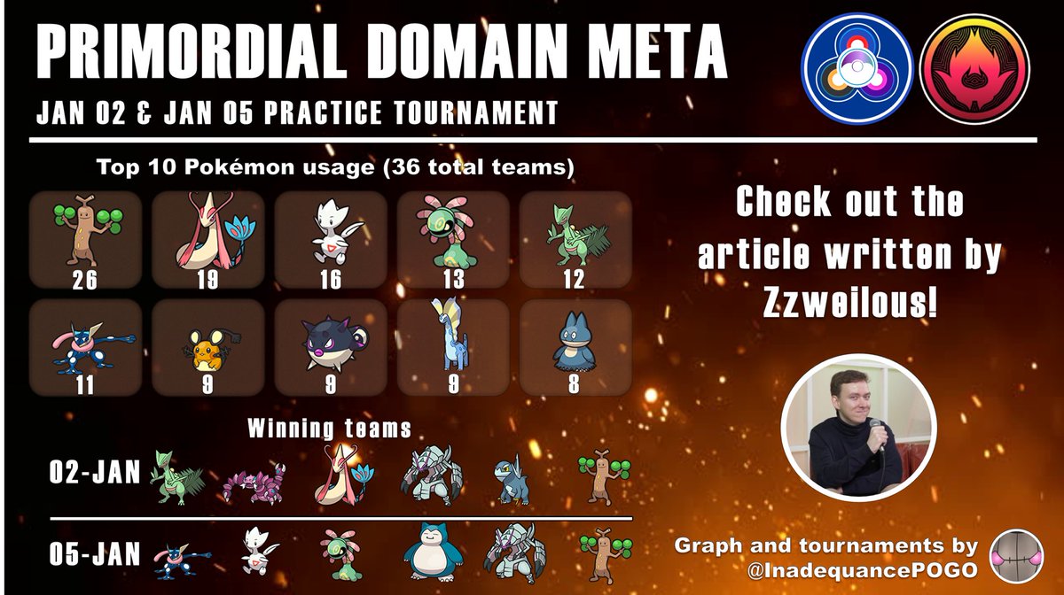 InadequancePOGO's tweet image. Battle Frontier starts in a week! Myself and other content creators have been working on explaining the meta!

Check out this graph I made, and the very well written article from @TheZzweilous on of the field meta’s!

battlefrontiergo.gg/?p=16454