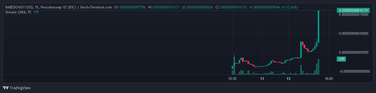 BabeDoggys's tweet photo. BabeDoggy 🚀 Chart is doining well?  

The chart is going well! Do you support this project? Then you are a true animal lover. 🐶

Chart: https://t.co/dBdwYK9qPk

#babedoggy #BNBChain #dexview #BNB  #crypto #Cryptocurency #Binance https://t.co/nbNo1717En