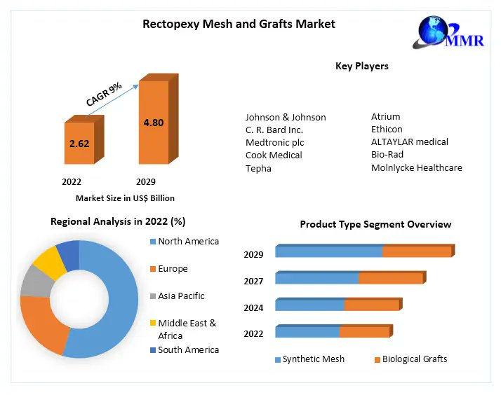 supriya_chobe's tweet image. G𝐞t I𝐧f𝐨---&amp;gt;rb.gy/i0gzms

"Exploring the dynamic #Rectopexy Mesh and #Grafts Market! 🌐🔍 Dive into the #latest advancements, surgical innovations, and market trends reshaping rectopexy procedures.#Rectopexy #MeshAndGrafts #MedicalInnovation"