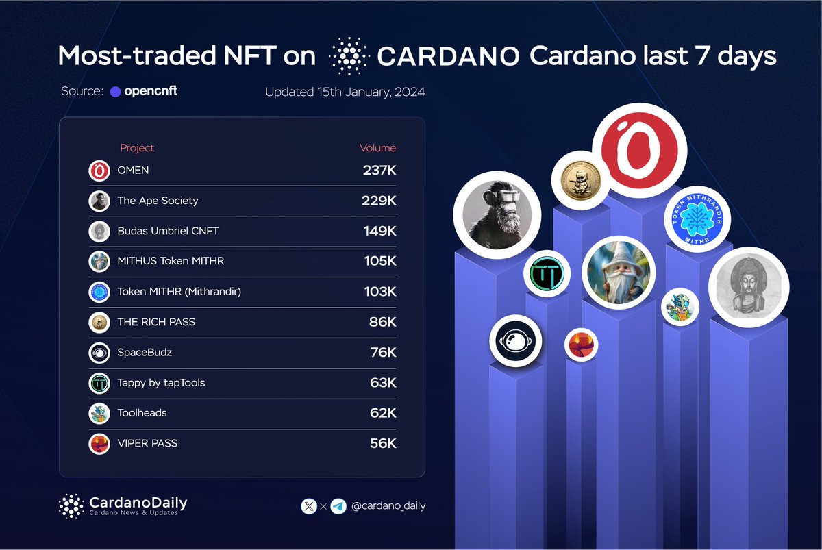 🔥 Most-traded #NFT on Cardano last 7 days  🥇 @Omen4Omen 🥈 @the_ape_society 🥉 @UmbrielCNFT @Tokenmithr @Richtokenada @spacebudznft @TapTools @CnftTools @vipercoinada #CARDANO #NFTs