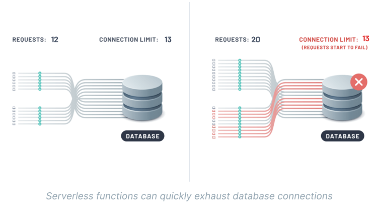 Are you exploring the world of Serverless and Edge apps but using a ...