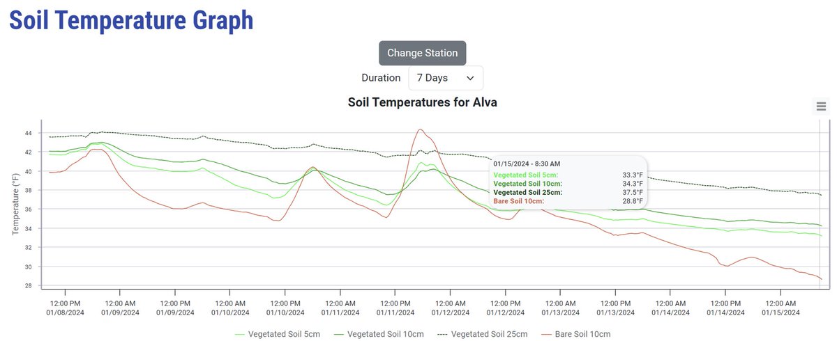 okmesonet's tweet photo. Soil temperatures have certainly dropped this week but are still slightly above freezing under vegetation at most locations. The site at Alva is showing below freezing under bare soil at 10 cm (4 inches). But under insulating sod all depths are above 32 degrees. #okmesonet https://t.co/uYKyINKLXc
