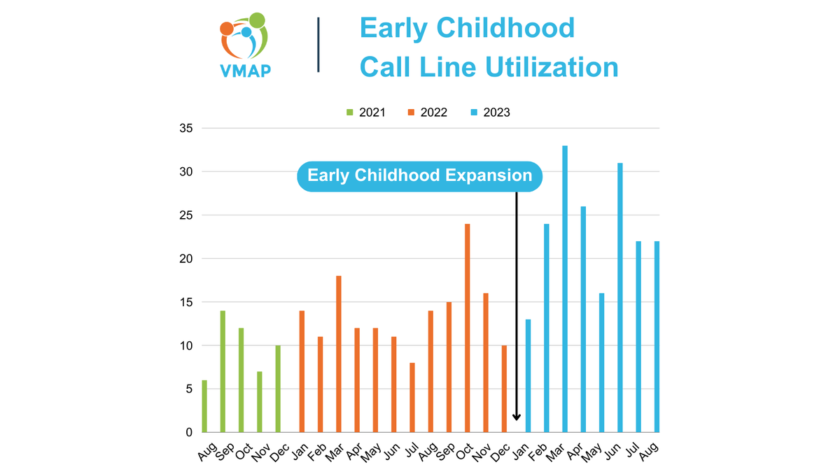 Since VMAP's Early Childhood Expansion, we have continued to see an increase in calls to our VMAP Line from physicians calling us about patients between 0 and 5! #pediatricians #VMAP #EarlyChildhoodExpansion #continuingeducation #mentalhealth #childdevelopment