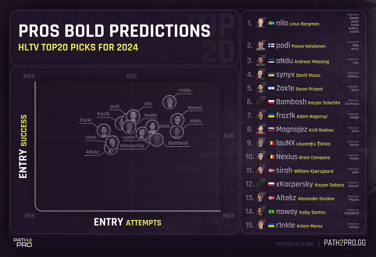 PATH2PROgg's tweet photo. TOP20 Players of 2023 has been published, every player has made their own bold prediction regarding promising young players ahead of the new season.

🇸🇪 @niloCSGO was the most frequently picked, chosen by 5 different players in total. 

Let's take a closer look at all of them 👇 https://t.co/tU6DfshtZ0