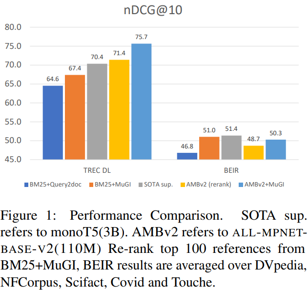 _reachsumit's tweet image. MuGI: Enhancing Information Retrieval through Multi-Text Generation Intergration with Large Language Models
Proposes a framework that leverages LLM text generation to expand queries and substantially improves IR performance.
📝arxiv.org/abs/2401.06311
👨🏽💻github.com/lezhang7/Retri…