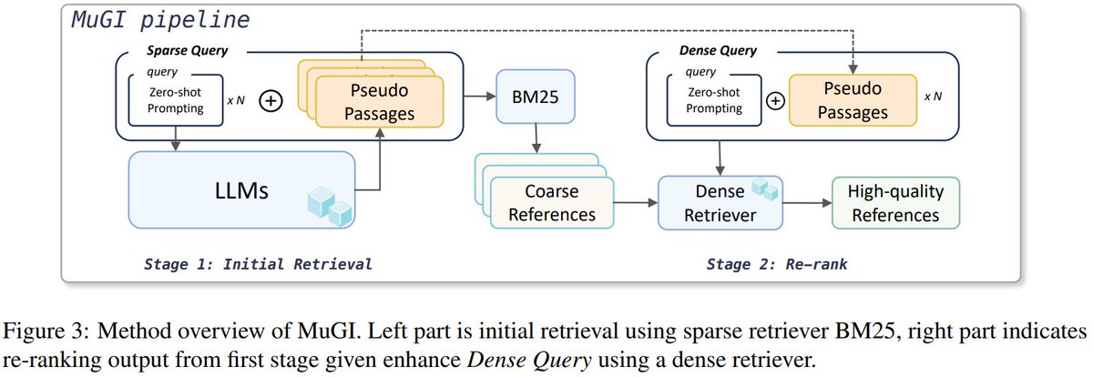 _reachsumit's tweet image. MuGI: Enhancing Information Retrieval through Multi-Text Generation Intergration with Large Language Models
Proposes a framework that leverages LLM text generation to expand queries and substantially improves IR performance.
📝arxiv.org/abs/2401.06311
👨🏽💻github.com/lezhang7/Retri…