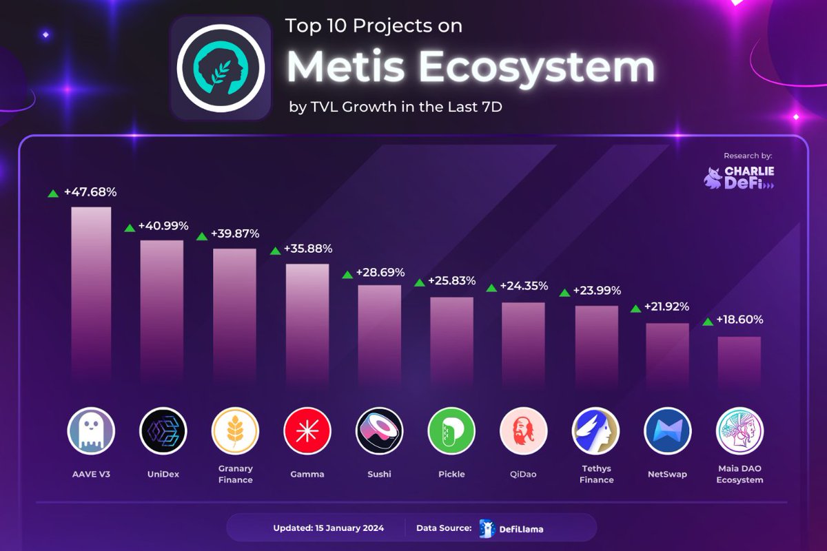 CharlieDeFiNews's tweet image. .@Metis is cooking up a big thing! Let's look these projects on their chain, guy 👀

📑 And dive deep into #MetisDAO with our article: charliedefi.com/chains/metis?u…

#CharlieDeFi $METIS