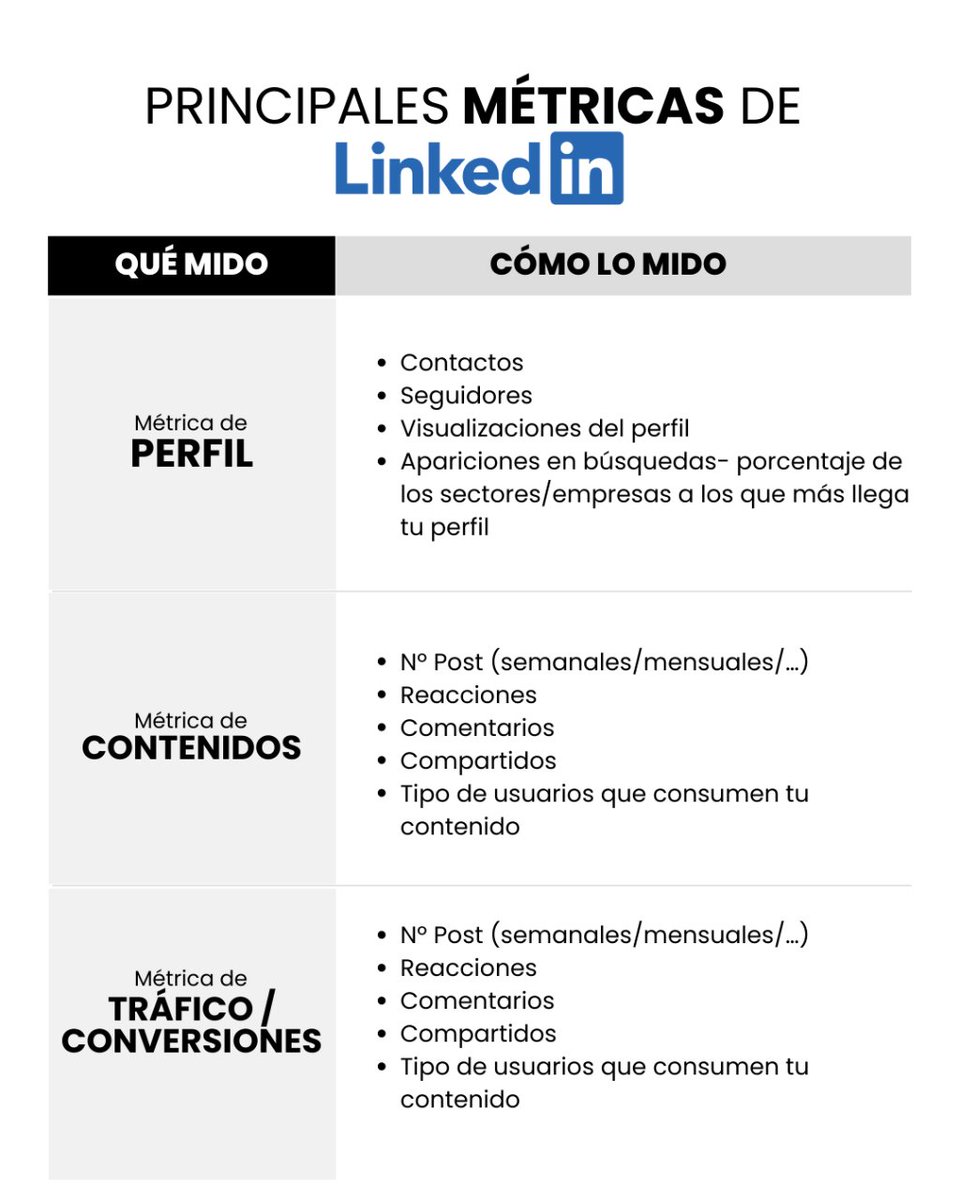 CeVaDe's tweet photo. Principales métricas de #LinkedIn que debes tener en cuenta
📍 #Infografia #RedesSociales #linkedinprofile #linkedintips
📍 Vía @miguelfloro 
💾 https://t.co/aXjQb3yEDc
📢 Atte. #CesarVallejodelaTorre https://t.co/yk6Ud9TMcE